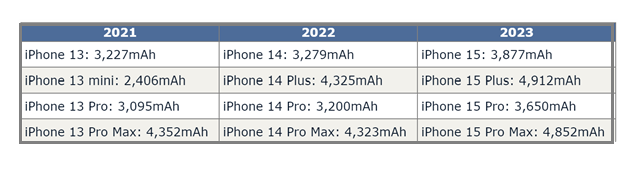 和县苹果15维修站分享iPhone15电池容量有多少